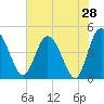 Tide chart for Tulifiny River, I-95 bridge, Broad River, South Carolina on 2022/05/28