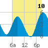 Tide chart for Tulifiny River, I-95 bridge, Broad River, South Carolina on 2022/07/10