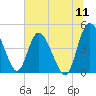 Tide chart for Tulifiny River, I-95 bridge, Broad River, South Carolina on 2022/07/11