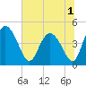 Tide chart for Tulifiny River, I-95 bridge, Broad River, South Carolina on 2022/07/1