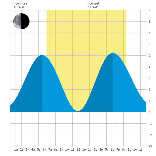 Tide Chart for 2022/07/20