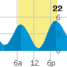 Tide chart for Tulifiny River, I-95 bridge, Broad River, South Carolina on 2022/07/22