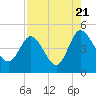 Tide chart for Tulifiny River, I-95 bridge, Broad River, South Carolina on 2022/08/21