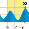 Tide chart for Tulifiny River, I-95 bridge, Broad River, South Carolina on 2022/08/22