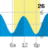 Tide chart for Tulifiny River, I-95 bridge, Broad River, South Carolina on 2022/08/26