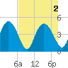 Tide chart for Tulifiny River, I-95 bridge, Broad River, South Carolina on 2022/08/2