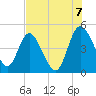 Tide chart for Tulifiny River, I-95 bridge, Broad River, South Carolina on 2022/08/7