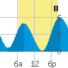 Tide chart for Tulifiny River, I-95 bridge, Broad River, South Carolina on 2022/08/8