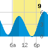 Tide chart for Tulifiny River, I-95 bridge, Broad River, South Carolina on 2022/08/9