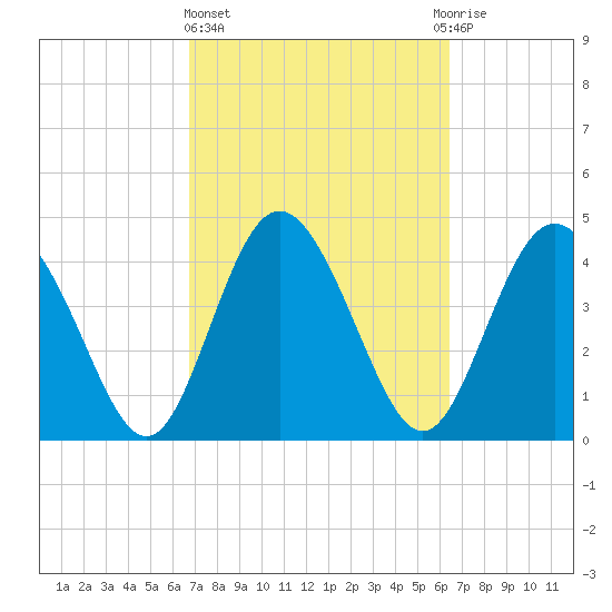 Tide Chart for 2023/03/6