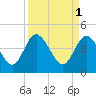 Tide chart for Tulifiny River, I-95 bridge, Broad River, South Carolina on 2023/04/1