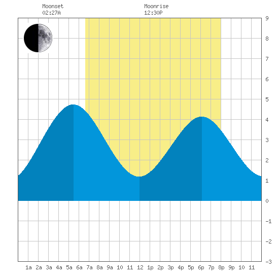 Tide Chart for 2023/04/27