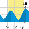 Tide chart for Tulifiny River, I-95 bridge, Broad River, South Carolina on 2023/09/10
