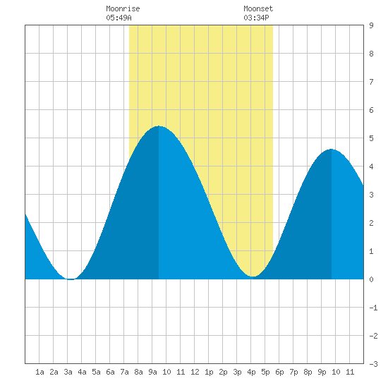 Tide Chart for 2024/01/9