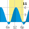 Tide chart for Tulifiny River, I-95 bridge, Broad River, South Carolina on 2024/03/11