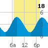 Tide chart for Tulifiny River, I-95 bridge, Broad River, South Carolina on 2024/04/18