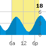 Tide chart for Tulifiny River, I-95 bridge, Broad River, South Carolina on 2024/05/18