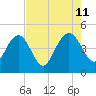 Tide chart for Tulifiny River, I-95 bridge, South Carolina on 2024/08/11