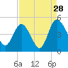 Tide chart for Tulifiny River, I-95 bridge, South Carolina on 2024/08/28