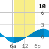 Tide chart for Turkey Creek, Bernard Bayou, Mississippi on 2021/01/10