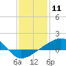 Tide chart for Turkey Creek, Bernard Bayou, Mississippi on 2021/01/11
