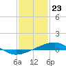 Tide chart for Turkey Creek, Bernard Bayou, Mississippi on 2021/01/23