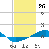 Tide chart for Turkey Creek, Bernard Bayou, Mississippi on 2021/01/26