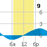 Tide chart for Turkey Creek, Bernard Bayou, Mississippi on 2021/01/9