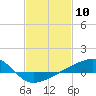 Tide chart for Turkey Creek, Bernard Bayou, Mississippi on 2021/02/10