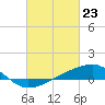 Tide chart for Turkey Creek, Bernard Bayou, Mississippi on 2021/02/23