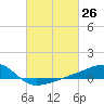 Tide chart for Turkey Creek, Bernard Bayou, Mississippi on 2021/02/26
