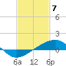 Tide chart for Turkey Creek, Bernard Bayou, Mississippi on 2021/02/7
