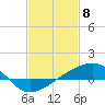 Tide chart for Turkey Creek, Bernard Bayou, Mississippi on 2021/02/8