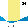 Tide chart for Turkey Creek, Bernard Bayou, Mississippi on 2021/12/20