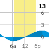 Tide chart for Turkey Creek, Bernard Bayou, Mississippi on 2022/01/13