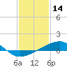 Tide chart for Turkey Creek, Bernard Bayou, Mississippi on 2022/01/14