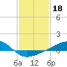 Tide chart for Turkey Creek, Bernard Bayou, Mississippi on 2022/01/18