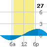 Tide chart for Turkey Creek, Bernard Bayou, Mississippi on 2022/01/27