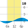 Tide chart for Turkey Creek, Bernard Bayou, Mississippi on 2022/02/10