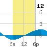 Tide chart for Turkey Creek, Bernard Bayou, Mississippi on 2022/02/12