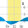 Tide chart for Turkey Creek, Bernard Bayou, Mississippi on 2022/02/1