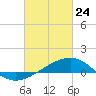 Tide chart for Turkey Creek, Bernard Bayou, Mississippi on 2022/02/24
