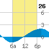 Tide chart for Turkey Creek, Bernard Bayou, Mississippi on 2022/02/26