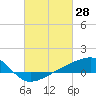 Tide chart for Turkey Creek, Bernard Bayou, Mississippi on 2022/02/28