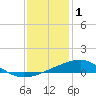 Tide chart for Turkey Creek, Bernard Bayou, Mississippi on 2023/01/1