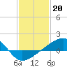 Tide chart for Turkey Creek, Bernard Bayou, Mississippi on 2023/01/20