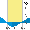 Tide chart for Turkey Creek, Bernard Bayou, Mississippi on 2023/01/22