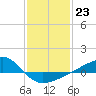 Tide chart for Turkey Creek, Bernard Bayou, Mississippi on 2023/01/23