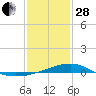 Tide chart for Turkey Creek, Bernard Bayou, Mississippi on 2023/01/28
