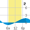 Tide chart for Turkey Creek, Bernard Bayou, Mississippi on 2023/01/2